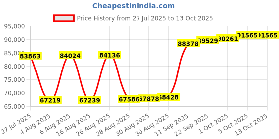 myntra.com Joyalukkas Ocean Wing Diamond Earrings -4.08 gm joyalukkas Price History Graph from 27 Jul 2025 to 13 Oct 2025