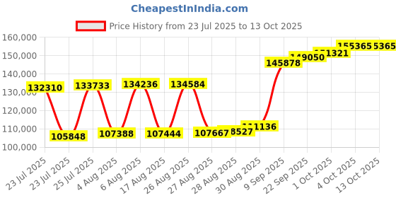 myntra.com Joyalukkas Opulent Shining Women Bangle -8.67 gms joyalukkas Price History Graph from 23 Jul 2025 to 13 Oct 2025