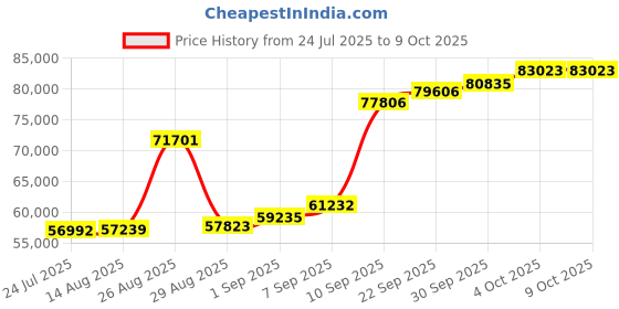 myntra.com Joyalukkas Opulent Stripe Texture Gold Womens Ring joyalukkas Price History Graph from 24 Jul 2025 to 9 Oct 2025