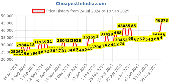 myntra.com Joyalukkas Orbicular 22KT Gold Hoop Earrings-2.59 gm joyalukkas Price History Graph from 24 Jul 2024 to 13 Sep 2025