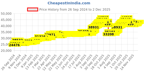 myntra.com Joyalukkas Pack Of 2 24KT(999) Purity Floral Gold Bar Combo 1 g + 2 g joyalukkas Price History Graph from 26 Sep 2024 to 2 Dec 2025