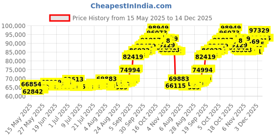 myntra.com Joyalukkas Pack Of 3 24 KT 999 Purity Floral Gold Pendants 2 g Each joyalukkas Price History Graph from 15 May 2025 to 14 Dec 2025