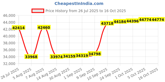 myntra.com Joyalukkas Paisley Flower Charm Diamond Pendent -2.35 gm joyalukkas Price History Graph from 26 Jul 2025 to 15 Oct 2025