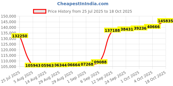 myntra.com Joyalukkas Parachute Drop Diamond Pendant -4.38 gm joyalukkas Price History Graph from 25 Jul 2025 to 18 Oct 2025