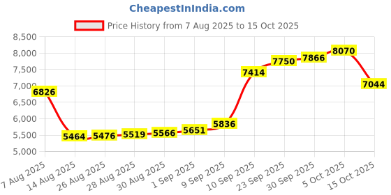 myntra.com Joyalukkas Partial Loop Gold Nosepin - 0.414 gms joyalukkas Price History Graph from 7 Aug 2025 to 15 Oct 2025