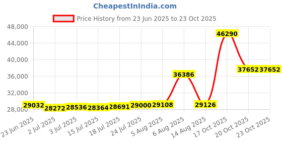 myntra.com Joyalukkas Pastel Butterfly Charm Gold Bracelet joyalukkas Price History Graph from 23 Jun 2025 to 23 Oct 2025