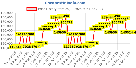 myntra.com Joyalukkas Peacock Gold Bracelet joyalukkas Price History Graph from 25 Jul 2025 to 6 Dec 2025