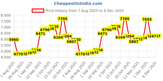 myntra.com Joyalukkas Petal Gleam Nosepin - 0.36 gms joyalukkas Price History Graph from 7 Aug 2025 to 6 Dec 2025