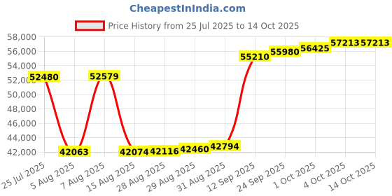 myntra.com Joyalukkas Petals of Emerald Diamond Ring -2.45 gm joyalukkas Price History Graph from 25 Jul 2025 to 13 Oct 2025