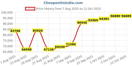 myntra.com Joyalukkas Polyhexagon Shaped while glow gold Pendant - 4.79 gms joyalukkas Price History Graph from 7 Aug 2025 to 12 Oct 2025