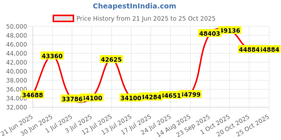 myntra.com Joyalukkas Radiant Heart Trio Gold Bracelet joyalukkas Price History Graph from 21 Jun 2025 to 24 Oct 2025