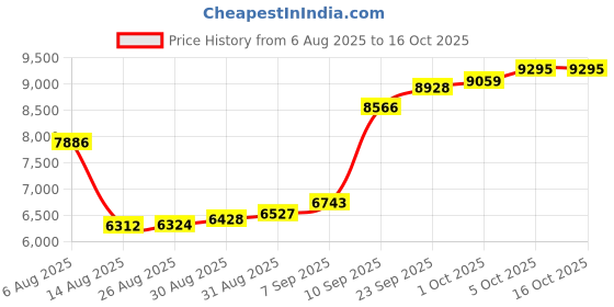 myntra.com Joyalukkas Radiant Heartfelt Elegance Nose Stud - 0.48 gms joyalukkas Price History Graph from 6 Aug 2025 to 16 Oct 2025