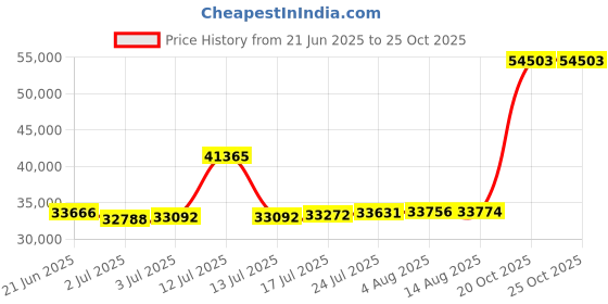 myntra.com Joyalukkas Radiant Hearts Gold Bracelet joyalukkas Price History Graph from 21 Jun 2025 to 25 Oct 2025