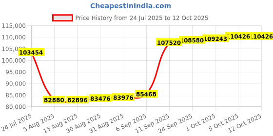 myntra.com Joyalukkas Radiant Square Diamond Pendant-3.53 gm joyalukkas Price History Graph from 24 Jul 2025 to 12 Oct 2025