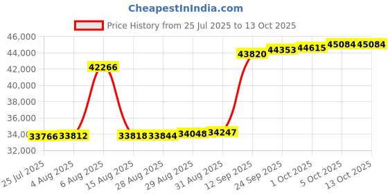 myntra.com Joyalukkas Radiant Triangle Diamond Ring -1.4 gm joyalukkas Price History Graph from 25 Jul 2025 to 12 Oct 2025