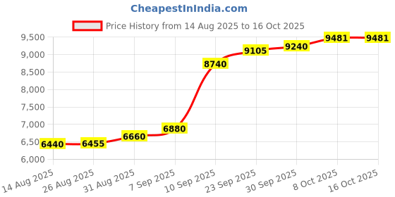 myntra.com Joyalukkas Radiant Turtle Elegance Nose Stud - 0.49 gms joyalukkas Price History Graph from 14 Aug 2025 to 15 Oct 2025