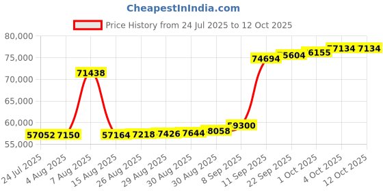 myntra.com Joyalukkas Refined Heart Charm Diamond Bracelet-2.96 gm joyalukkas Price History Graph from 24 Jul 2025 to 11 Oct 2025