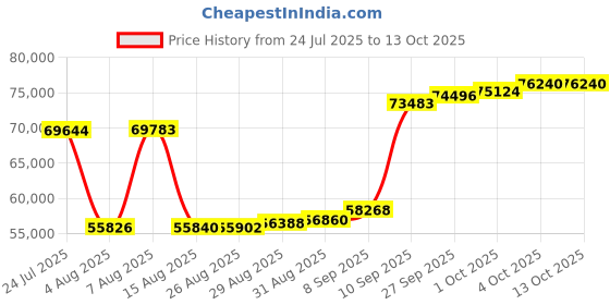 myntra.com Joyalukkas Refined V Charm Diamond Pendent -3.304 gm joyalukkas Price History Graph from 24 Jul 2025 to 13 Oct 2025