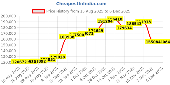 myntra.com Joyalukkas Regal Lakshmi Leaf Gold Jhumkas- 9.28 gms joyalukkas Price History Graph from 15 Aug 2025 to 5 Dec 2025
