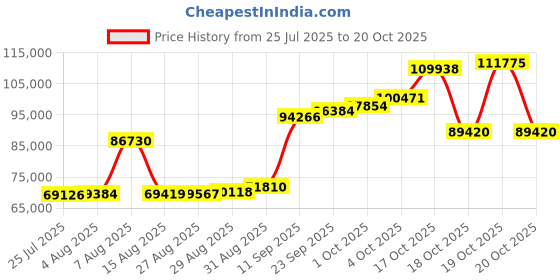 myntra.com Joyalukkas Round Bliss & Dewdrop Charm Gold Necklace joyalukkas Price History Graph from 25 Jul 2025 to 20 Oct 2025