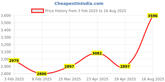 myntra.com Joyalukkas Round Shaped Ganesh and Lakshmi Silver Coin-20gm joyalukkas Price History Graph from 3 Feb 2025 to 16 Aug 2025