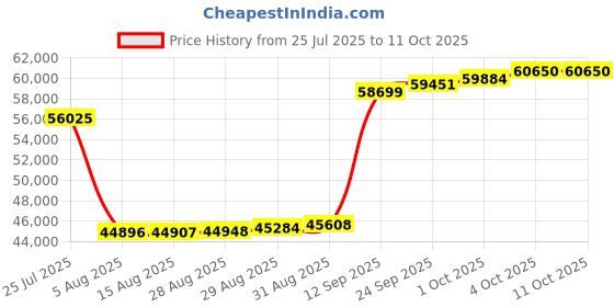 myntra.com Joyalukkas Ruby Bloom 18Kt Diamond Ring -2.25 gm joyalukkas Price History Graph from 25 Jul 2025 to 10 Oct 2025