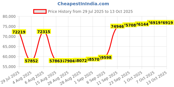 myntra.com Joyalukkas Ruby Bloom Diamond Earrings-2.71 gm joyalukkas Price History Graph from 29 Jul 2025 to 12 Oct 2025