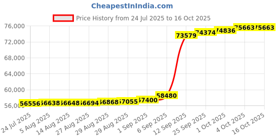 myntra.com Joyalukkas Ruby Bloom Diamond Pendant -2.78 gm joyalukkas Price History Graph from 24 Jul 2025 to 15 Oct 2025