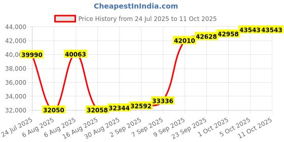 myntra.com Joyalukkas Ruby Leaf Elegance Diamond Ring -1.79 gm joyalukkas Price History Graph from 24 Jul 2025 to 11 Oct 2025