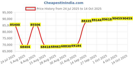 myntra.com Joyalukkas Ruby Wing Charm Diamond Ring -2.77 gm joyalukkas Price History Graph from 24 Jul 2025 to 11 Oct 2025
