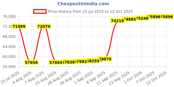 myntra.com Joyalukkas Rustling Leaf Diamond Earring-2.37 gm joyalukkas Price History Graph from 25 Jul 2025 to 12 Oct 2025