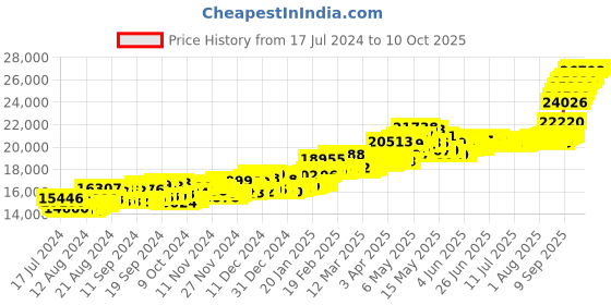 myntra.com Joyalukkas Sai Baba 22KT Gold Coin-2gm joyalukkas Price History Graph from 17 Jul 2024 to 10 Oct 2025