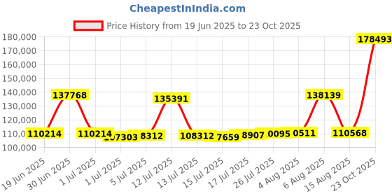 myntra.com Joyalukkas Sculpted Beads Gold Snake Chain joyalukkas Price History Graph from 19 Jun 2025 to 23 Oct 2025