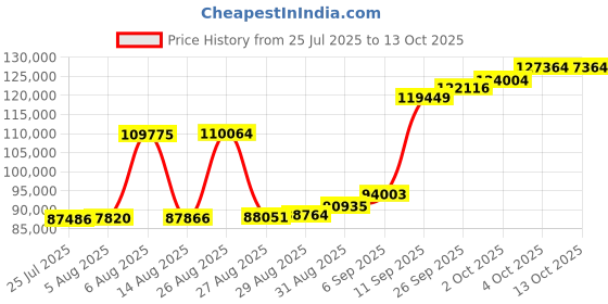 myntra.com Joyalukkas Sculpted Geo Twist Gold Bracelet joyalukkas Price History Graph from 25 Jul 2025 to 13 Oct 2025