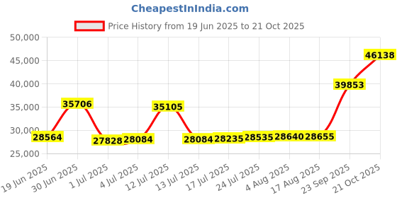 myntra.com Joyalukkas Sculpted Oval Charms Gold Bracelet joyalukkas Price History Graph from 19 Jun 2025 to 21 Oct 2025