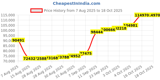 myntra.com Joyalukkas Seafaring Grace Earring- 5.3 gms joyalukkas Price History Graph from 7 Aug 2025 to 18 Oct 2025