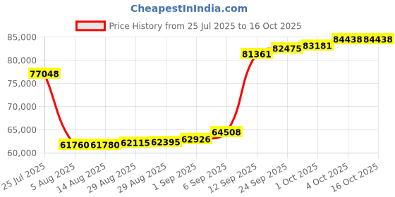 myntra.com Joyalukkas Seamless Oval Diamond Pendent-3.713 gm joyalukkas Price History Graph from 25 Jul 2025 to 15 Oct 2025