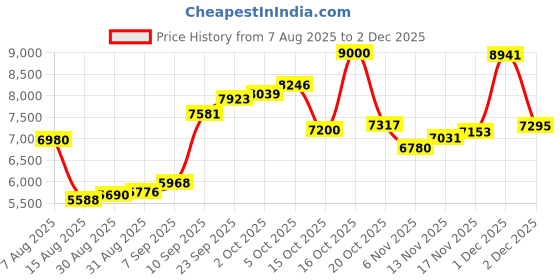myntra.com Joyalukkas Serene Trident Gold Nose-pin - 0.42 gms joyalukkas Price History Graph from 7 Aug 2025 to 1 Dec 2025