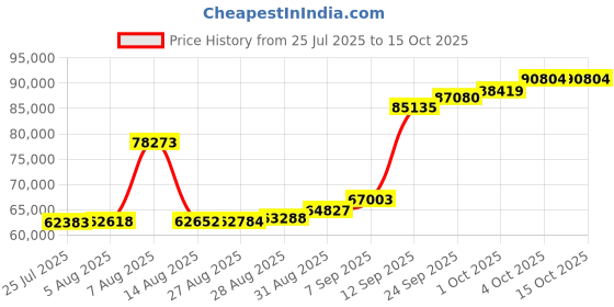 myntra.com Joyalukkas Serenity Circle Gold Necklace joyalukkas Price History Graph from 25 Jul 2025 to 15 Oct 2025