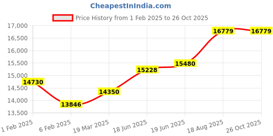 myntra.com Joyalukkas Set Of 10 999 Purity Silver Bar Coins - 100g Each joyalukkas Price History Graph from 1 Feb 2025 to 26 Oct 2025