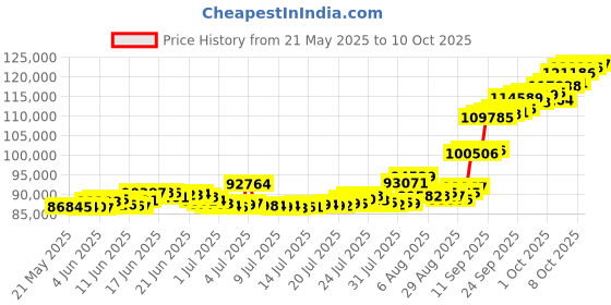 myntra.com Joyalukkas Set of 2 Floral Gold Pendants 4 g Each joyalukkas Price History Graph from 21 May 2025 to 10 Oct 2025