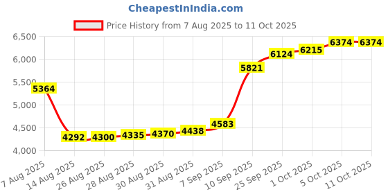 myntra.com Joyalukkas Shimmer Daisy Floret Gold Nose-pin - 0.32 gms joyalukkas Price History Graph from 7 Aug 2025 to 11 Oct 2025