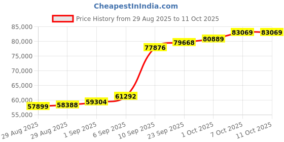 myntra.com Joyalukkas Shimmering Dewdrop Gold Hoop Earrings joyalukkas Price History Graph from 29 Aug 2025 to 10 Oct 2025