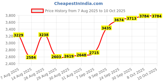 myntra.com Joyalukkas Shimmering Golden Nosepin - 0.17 gms joyalukkas Price History Graph from 7 Aug 2025 to 10 Oct 2025