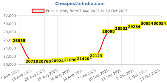 myntra.com Joyalukkas Shimmering Round Gold Stud Earrings joyalukkas Price History Graph from 7 Aug 2025 to 11 Oct 2025