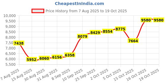 myntra.com Joyalukkas Shining Starburst Nosepin - 0.452 gms joyalukkas Price History Graph from 7 Aug 2025 to 16 Oct 2025