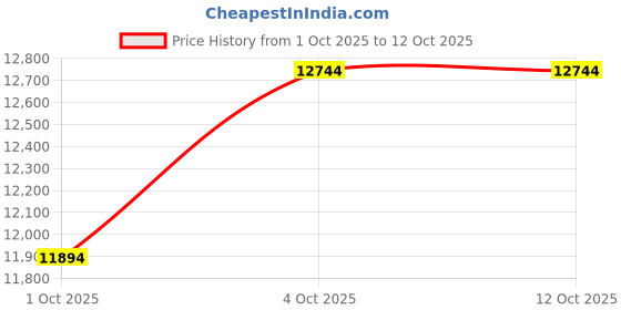 myntra.com Joyalukkas Silver Silver Idol Showpieces joyalukkas Price History Graph from 1 Oct 2025 to 12 Oct 2025