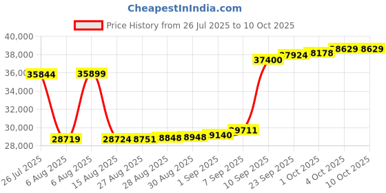 myntra.com Joyalukkas Simple Bloom Diamond Ring-1.35 gm joyalukkas Price History Graph from 26 Jul 2025 to 10 Oct 2025