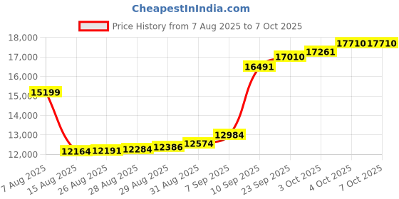 myntra.com Joyalukkas Simple Heart Gold Studs joyalukkas Price History Graph from 7 Aug 2025 to 7 Oct 2025