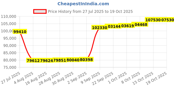 myntra.com Joyalukkas Sleek Circular Diamond Earrings -2.56 gm joyalukkas Price History Graph from 27 Jul 2025 to 18 Oct 2025